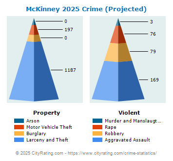 McKinney Crime 2025