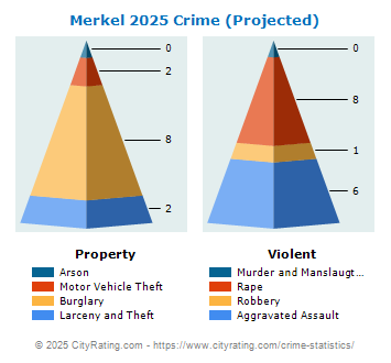 Merkel Crime 2025