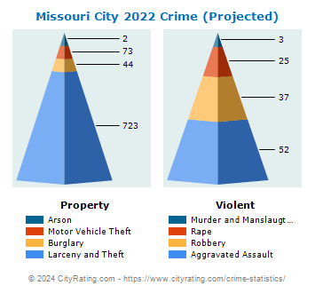Missouri City Crime 2022 