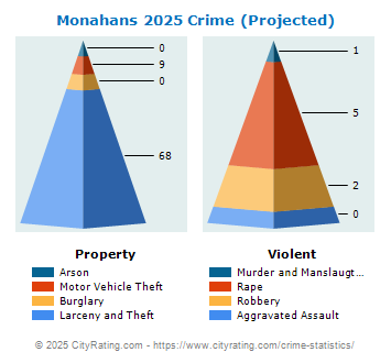 Monahans Crime 2025