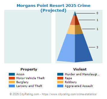 Morgans Point Resort Crime 2025