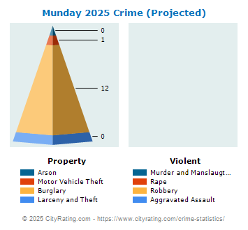 Munday Crime 2025