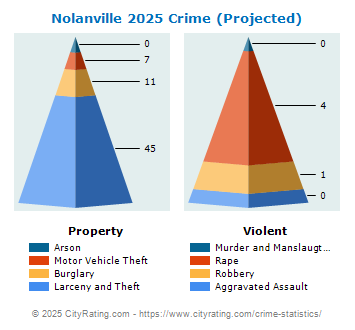 Nolanville Crime 2025