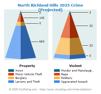 North Richland Hills Crime 2025