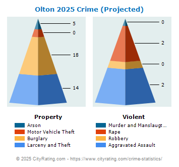 Olton Crime 2025