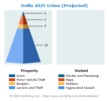 Ovilla Crime 2025