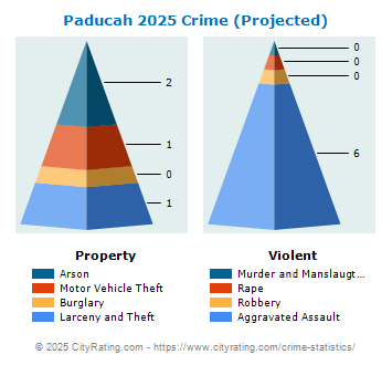 Paducah Crime 2025