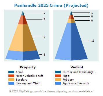 Panhandle Crime 2025