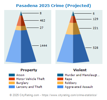 Pasadena Crime 2025