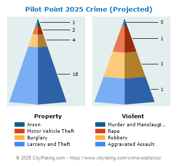 Pilot Point Crime 2025