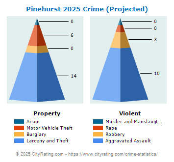 Pinehurst Crime 2025