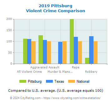 Pittsburg Violent Crime vs. State and National Comparison