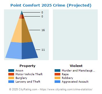 Point Comfort Crime 2025