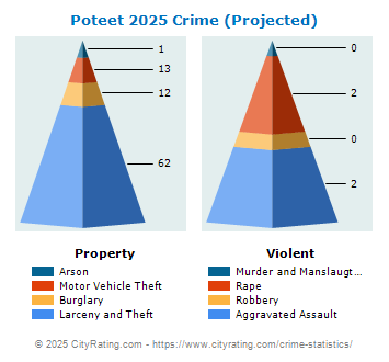 Poteet Crime 2025