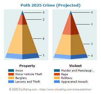 Poth Crime 2025