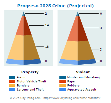 Progreso Crime 2025