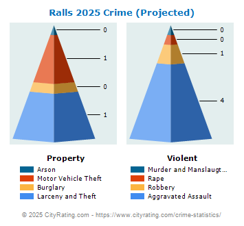 Ralls Crime 2025