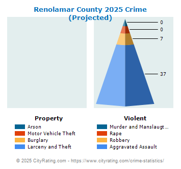 Renolamar County Crime 2025