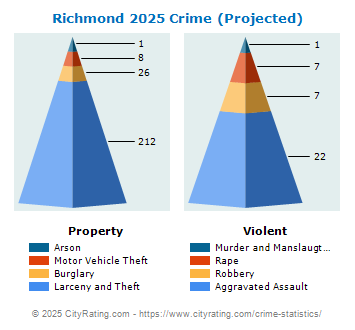 Richmond Crime 2025