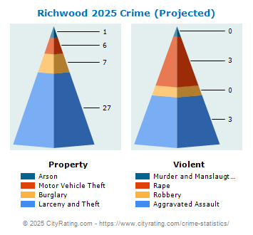 Richwood Crime 2025