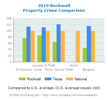 Rockwall Property Crime vs. State and National Comparison