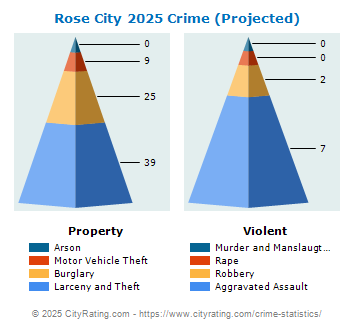 Rose City Crime 2025