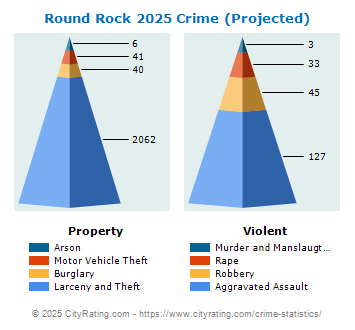 Round Rock Crime 2025