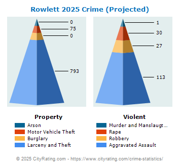 Rowlett Crime 2025