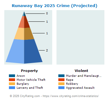 Runaway Bay Crime 2025