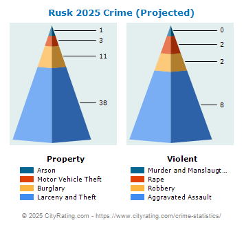 Rusk Crime 2025