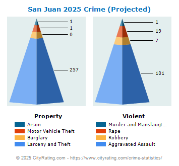 San Juan Crime 2025