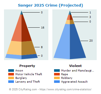 Sanger Crime 2025