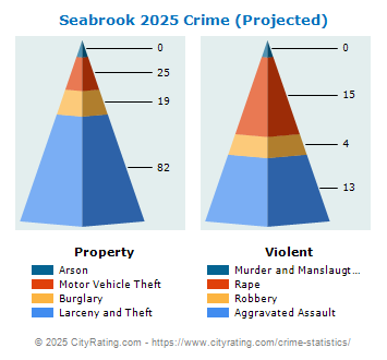 Seabrook Crime 2025