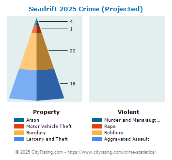 Seadrift Crime 2025