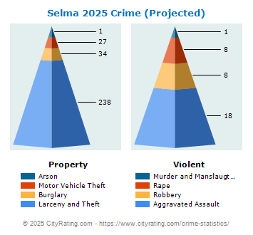 Selma Crime 2025