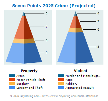 Seven Points Crime 2025