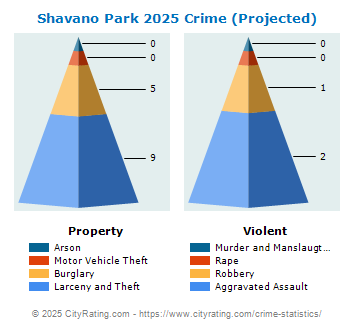 Shavano Park Crime 2025