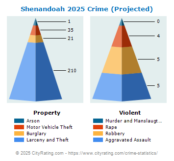 Shenandoah Crime 2025