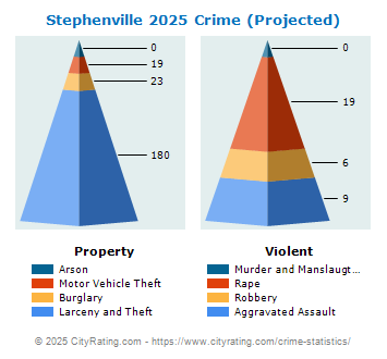 Stephenville Crime 2025