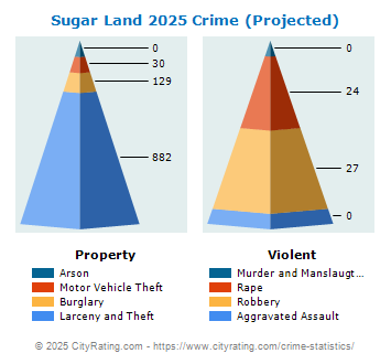 Sugar Land Crime 2025