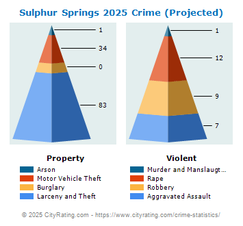 Sulphur Springs Crime 2025