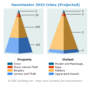 Sweetwater Crime 2025