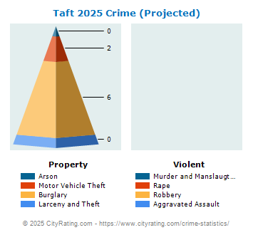 Taft Crime 2025