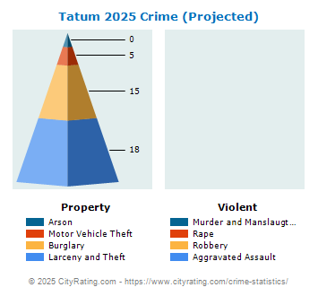 Tatum Crime 2025