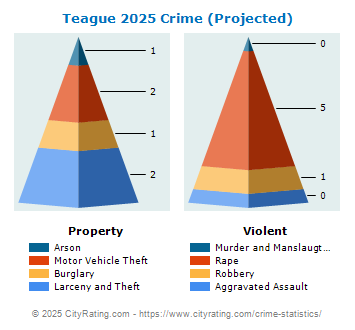 Teague Crime 2025