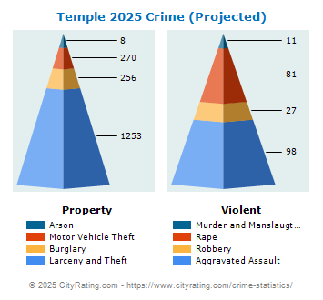 Temple Crime 2025