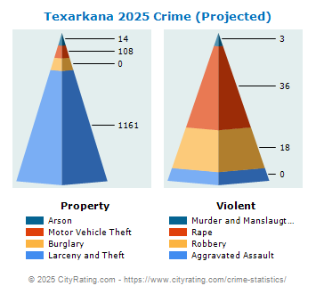 Texarkana Crime 2025