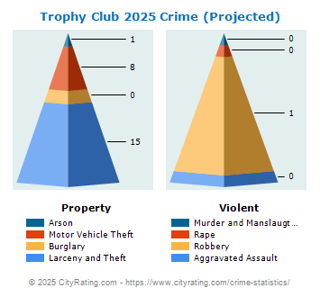 Trophy Club Crime 2025