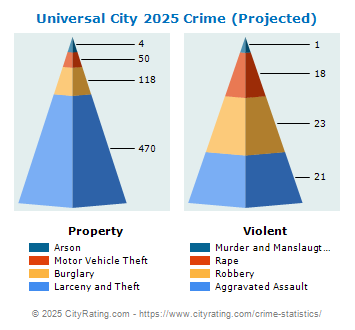 Universal City Crime 2025