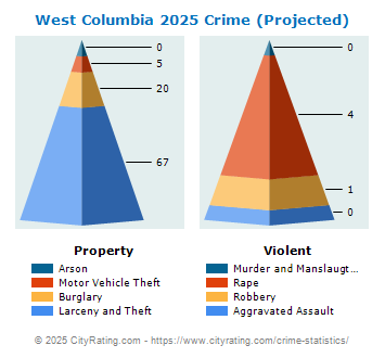 West Columbia Crime 2025